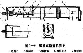 專業(yè)制造螺旋輸送機(jī)及配件 質(zhì)優(yōu)價廉的機(jī)械零件解決方案